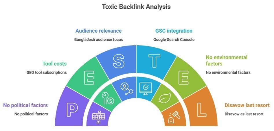 GSC steps to find toxic backlinks