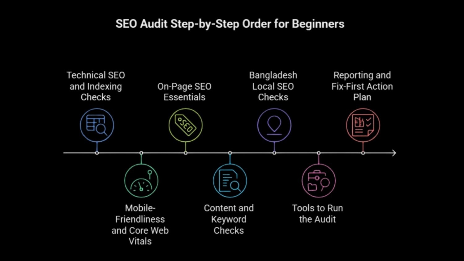 SEO Audit in Bangladesh Step-by-Step