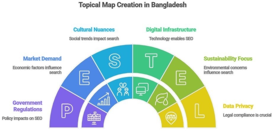 Step-by-step topical map infographic for SEO in Bangladesh
