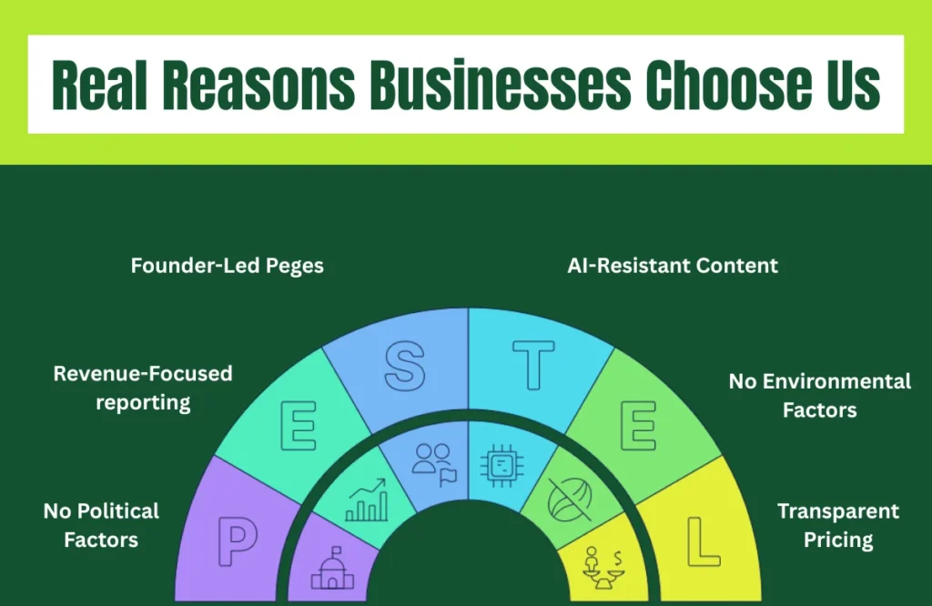 Business benefits including founder-led SEO, transparent pricing, and reporting