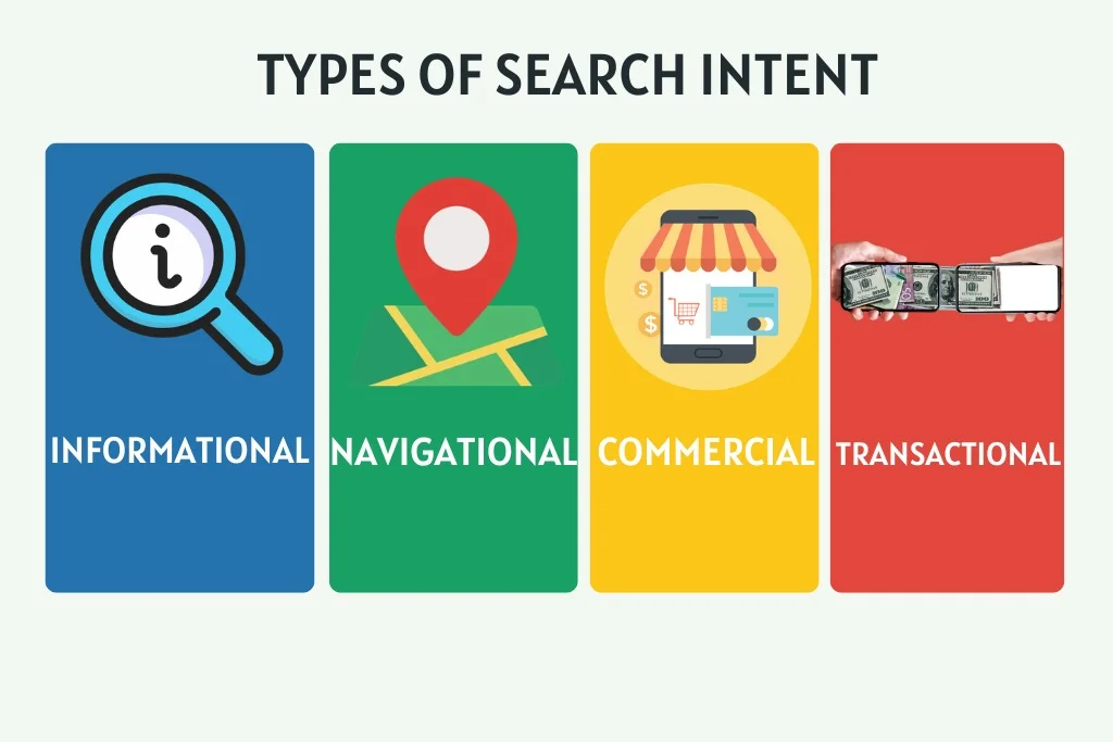 4 Types of Search Intent in Infographic View showing 4 Types of Search Intent Guide