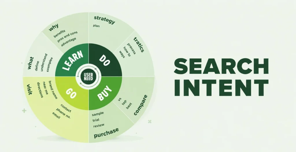 What Is Search Intent showing user needs, learn, do, buy and visit.