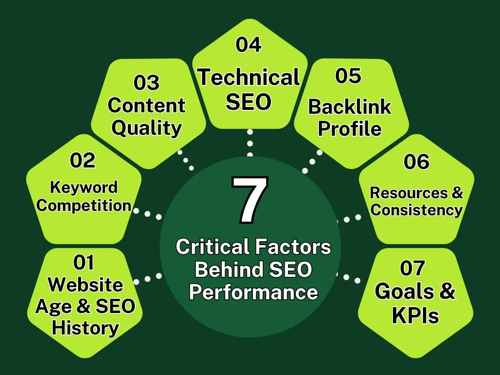 Factors That Determine Your SEO Timeline