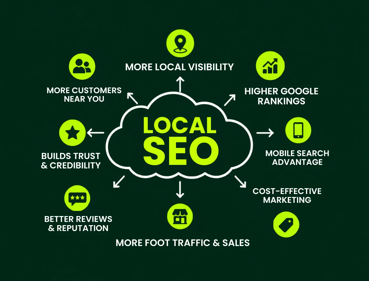 Local SEO Services that improve local visibility, Google rankings, mobile search, customer trust, reviews, foot traffic, and sales.